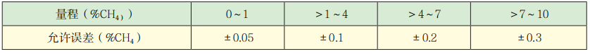 KCJG10型光干涉式甲烷測定器技術(shù)參數.png